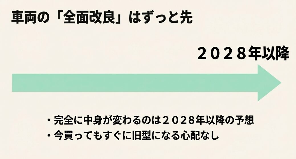 ムーヴキャンバスの中身が完全に変わる全面改良は2028年以降と予想されることを説明するスライド
