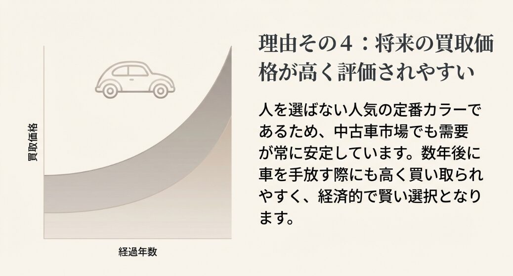 中古車市場でも需要が安定しており、将来の買取価格が高く評価されやすい定番カラー