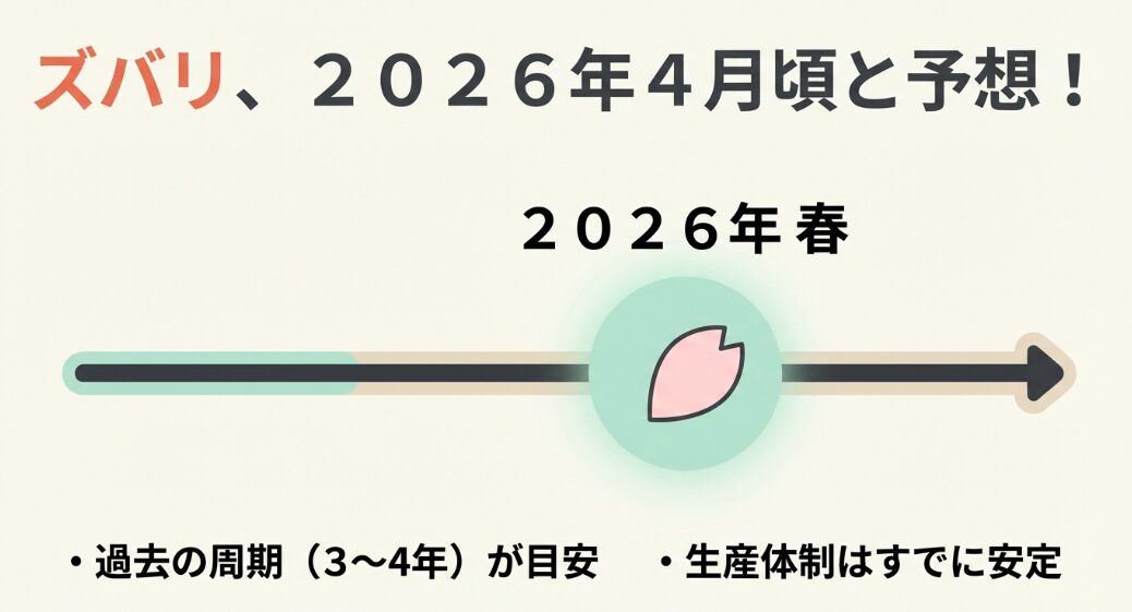 ムーヴキャンバスの次回マイナーチェンジ時期を過去の周期から2026年春と予想するスライド