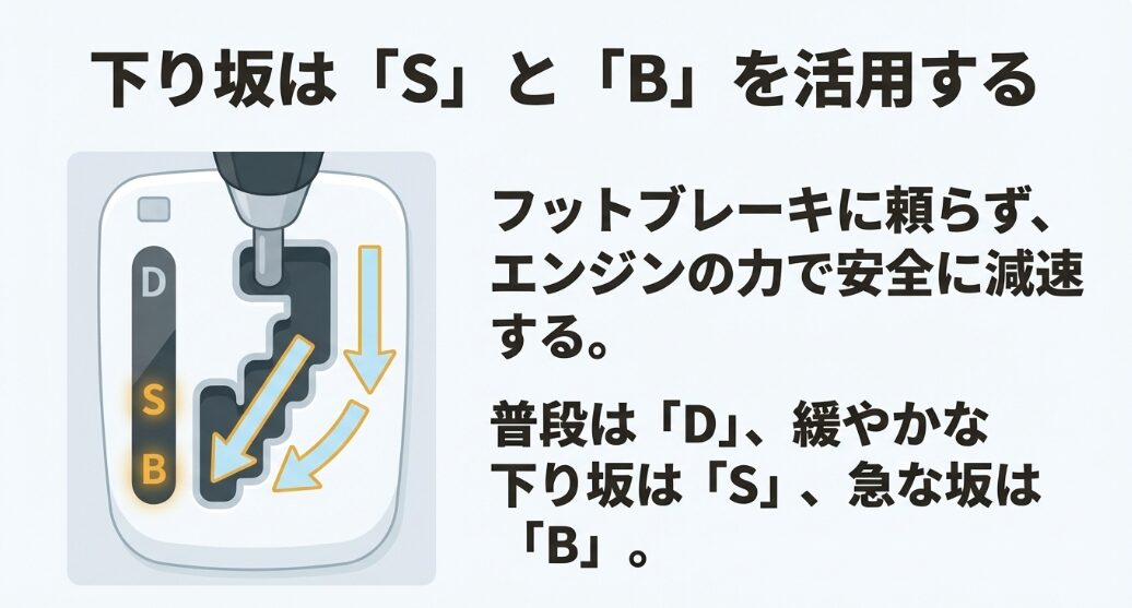下り坂は「S」と「B」を活用する フットブレーキに頼らず、エンジンの力で安全に減速する。 普段は「D」、緩やかな下り坂は「S」、急な坂は「B」。