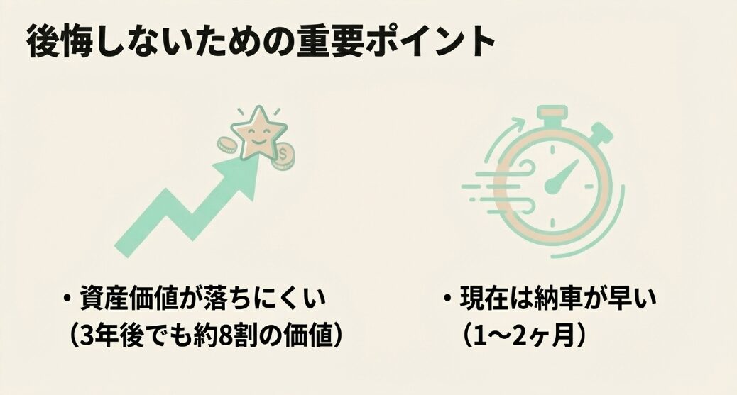 資産価値が落ちにくい点と、現在は納車が早い点という、購入時に後悔しないための重要ポイントをまとめたスライド