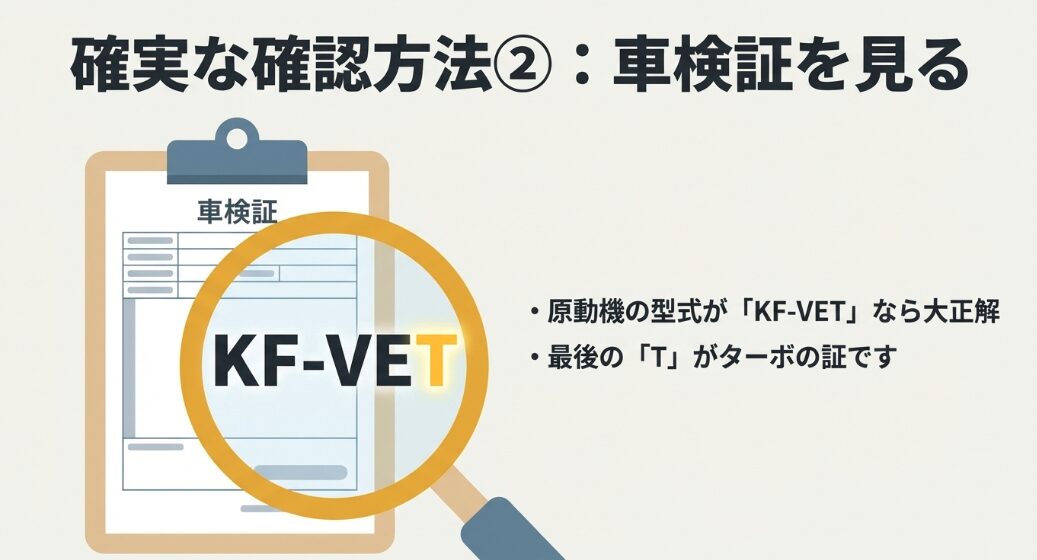 確実な確認方法として、車検証を見て原動機の型式がターボの証である「KF-VET」となっているかを確認する解説
