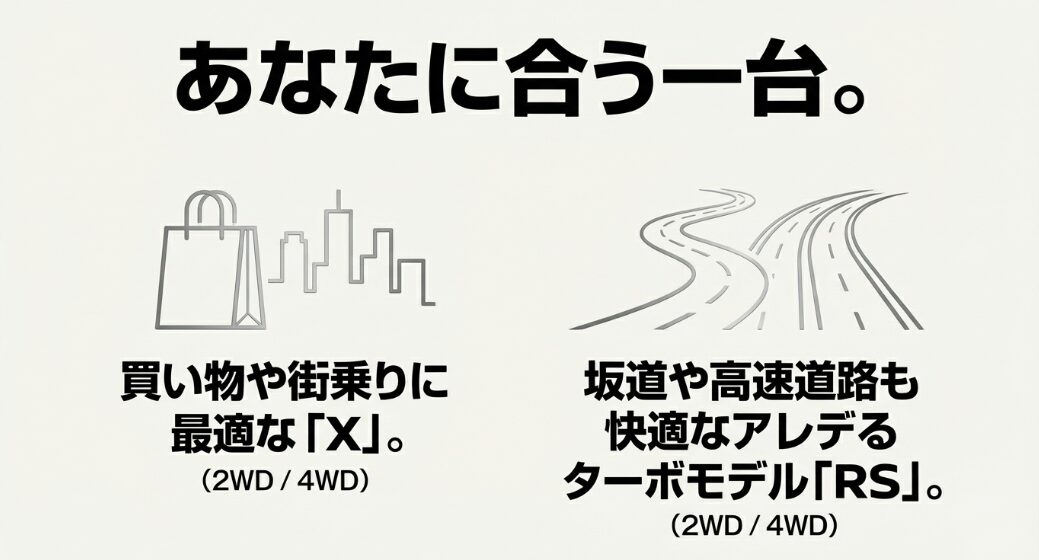 買い物や街乗りに最適なXグレードと、坂道や高速道路も快適なターボモデルRSの利用シーンをイメージしたイラスト 。