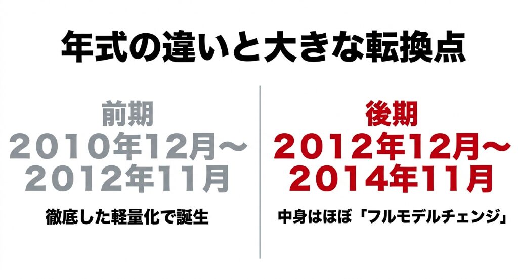 前期（2010年12月〜2012年11月）と後期（2012年12月〜2014年11月）の年式の違いと中身のモデルチェンジについてまとめた図