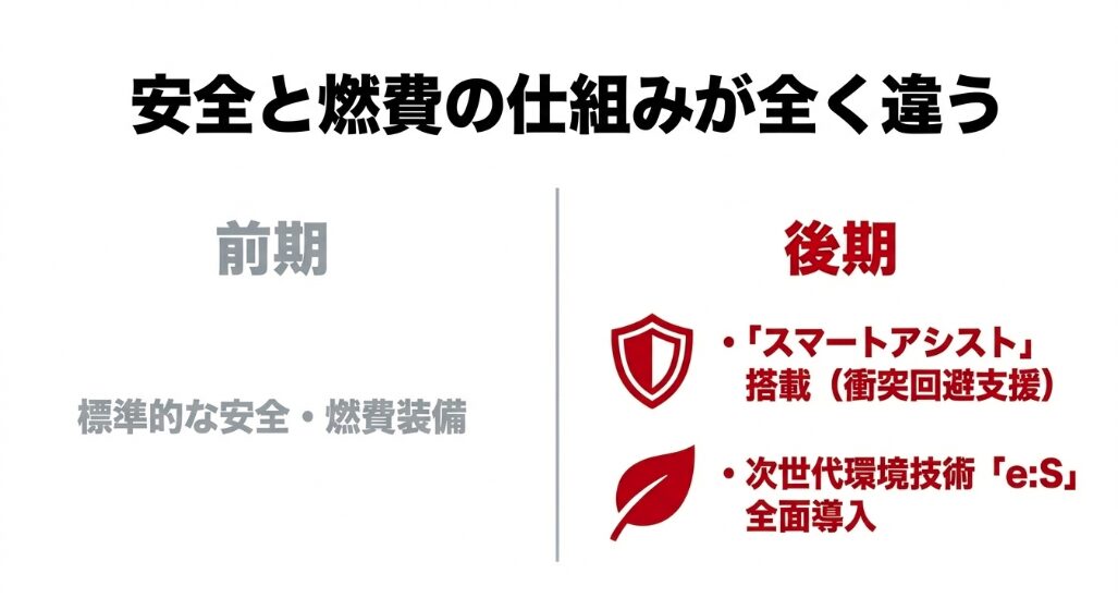 前期型の標準的な装備と、後期型のスマートアシストや次世代環境技術導入といった安全・燃費装備の違いを解説した図