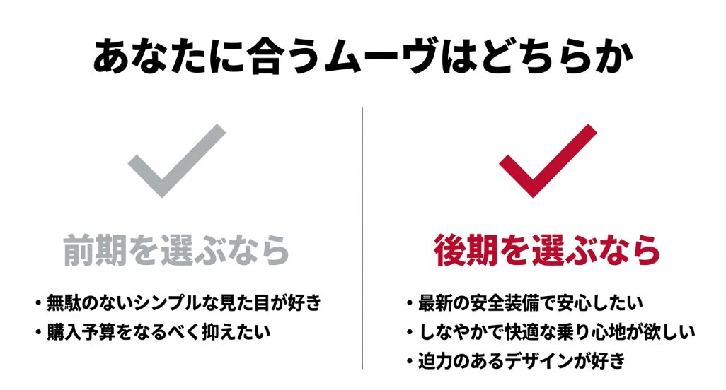 シンプルさや予算重視の前期と、安全装備や乗り心地重視の後期など、自分に合うモデルの選び方をまとめたチェックリスト