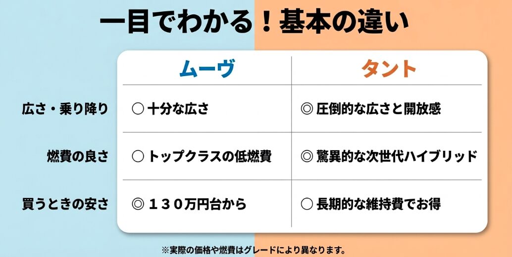 広さ、燃費、購入時の安さで比較した新型ムーヴとタントの基本スペック一覧表