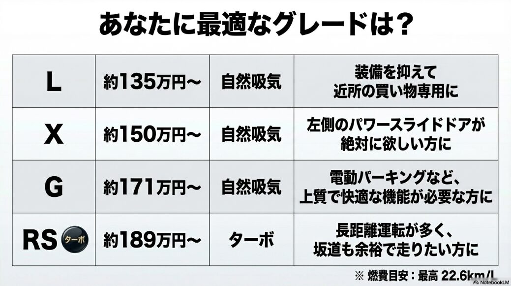 L、X、G、RSターボといった新型ムーヴの各グレードごとの価格、エンジンタイプ、おすすめの人の特徴を比較した表