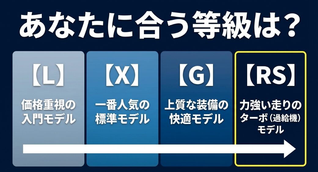 新型ムーヴのL、X、G、RSの各グレードの特徴と選び方の比較