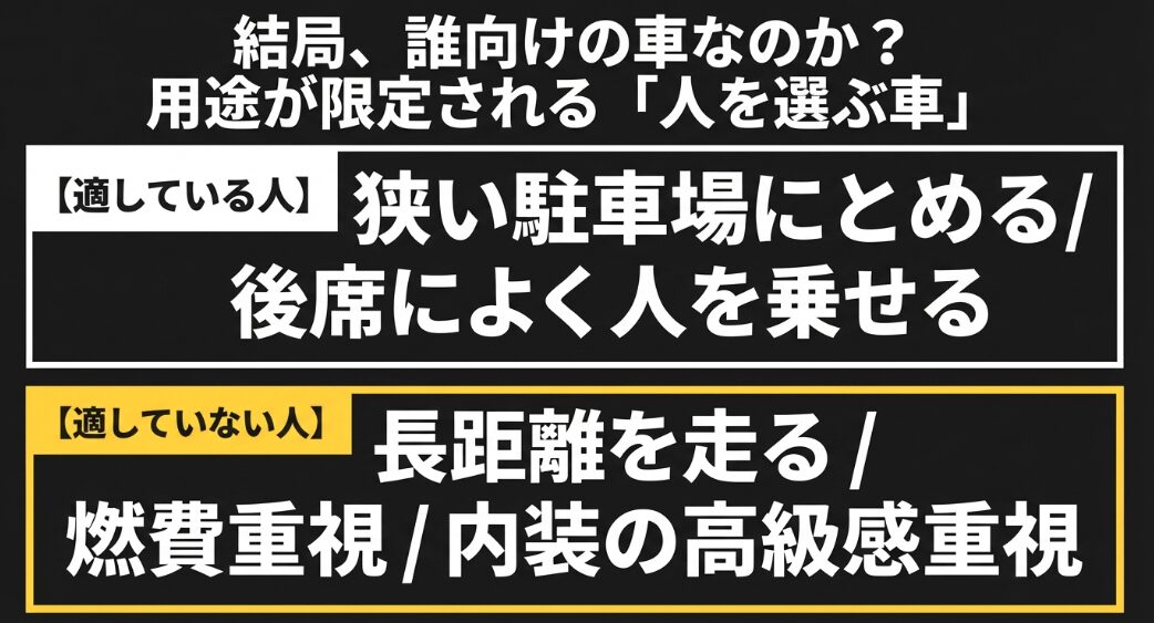 狭い駐車場や後席利用に適している一方で長距離や燃費重視には適していない用途限定の車
