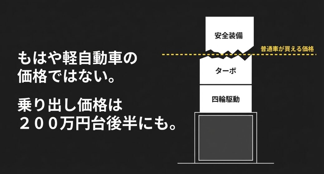 ターボや四輪駆動を選ぶと200万円台後半になる新型ムーヴの乗り出し価格