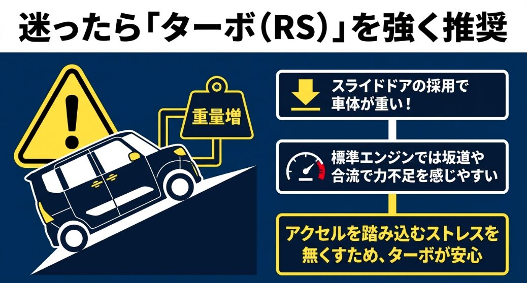 重量増による坂道や合流での力不足を解消するターボモデルの推奨解説