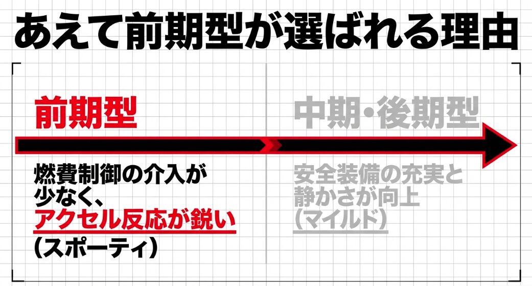 スポーティな前期型とマイルドな中期・後期型の理由と違い