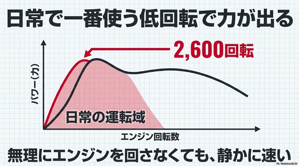 日常の運転域である2600回転で力が出ることを示すエンジンのパワーグラフ